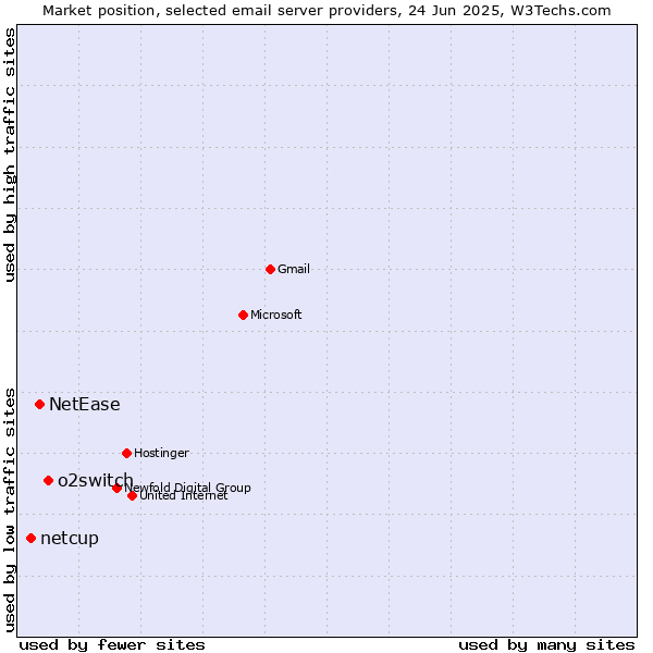 Market position of o2switch vs. NetEase vs. netcup
