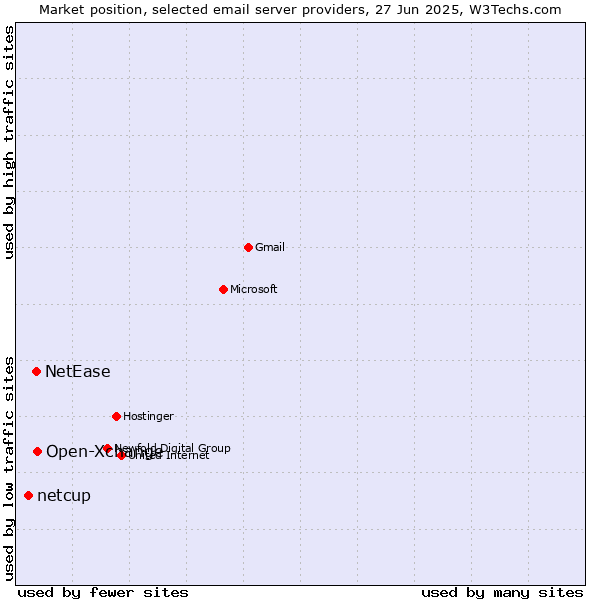 Market position of Open-Xchange vs. NetEase vs. netcup