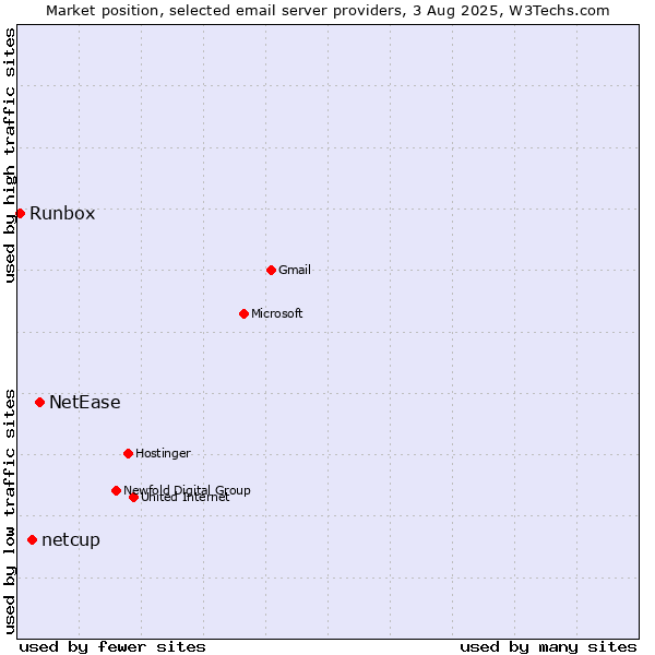 Market position of NetEase vs. netcup vs. Runbox