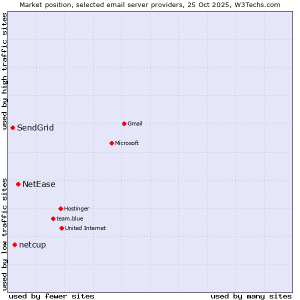 Market position of NetEase vs. netcup vs. SendGrid