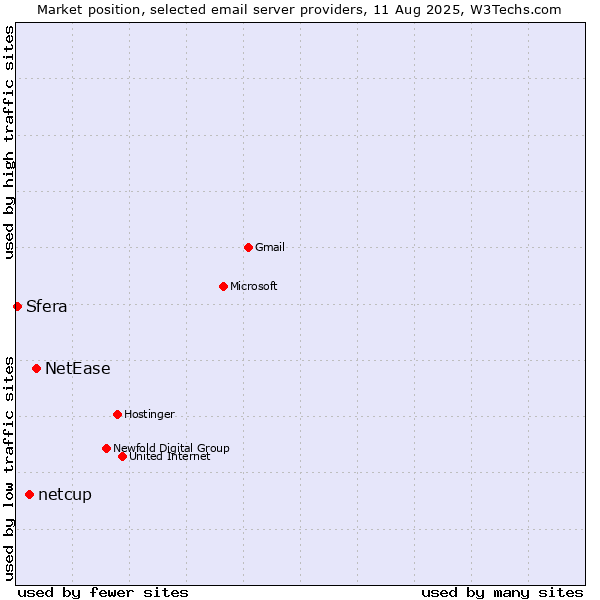 Market position of NetEase vs. netcup vs. Sfera