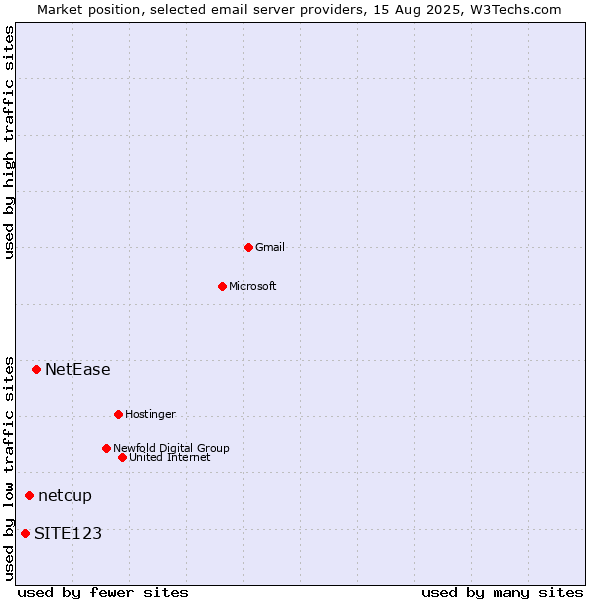 Market position of NetEase vs. netcup vs. SITE123