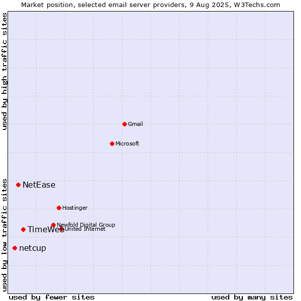 Market position of TimeWeb vs. NetEase vs. netcup