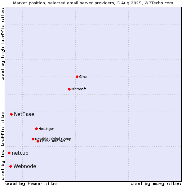 Market position of NetEase vs. Webnode vs. netcup