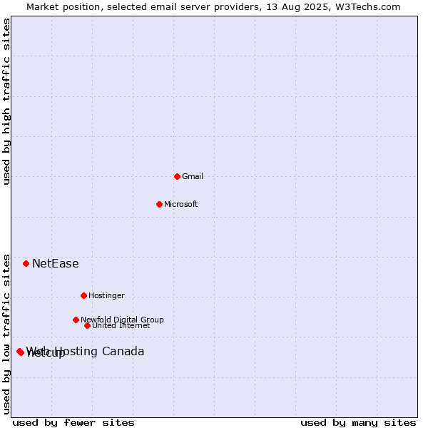 Market position of NetEase vs. netcup vs. Web Hosting Canada