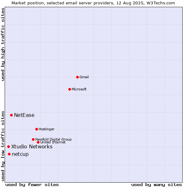 Market position of NetEase vs. netcup vs. Xtudio Networks