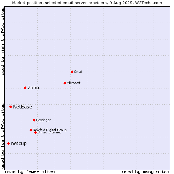 Market position of Zoho vs. NetEase vs. netcup