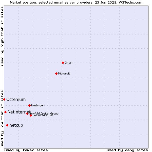 Market position of netcup vs. Netinternet vs. Octenium