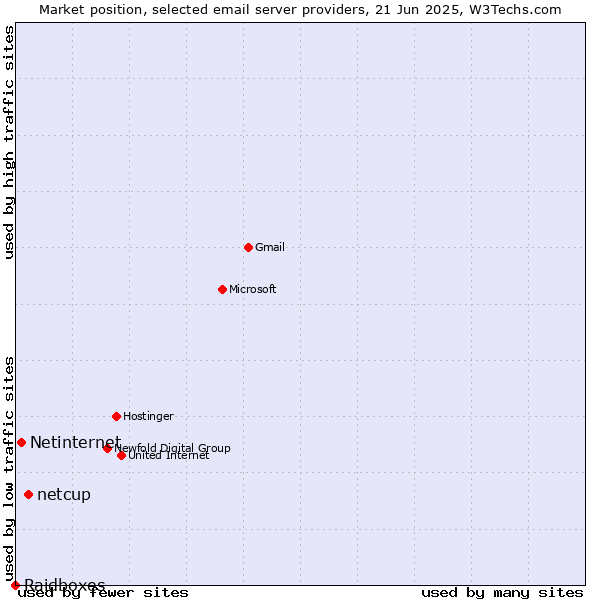 Market position of netcup vs. Netinternet vs. Raidboxes