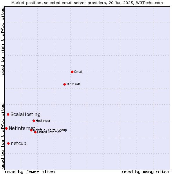 Market position of netcup vs. ScalaHosting vs. Netinternet