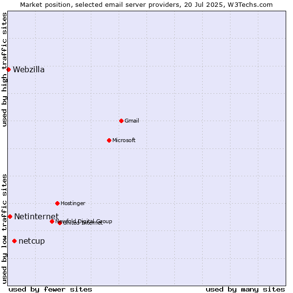 Market position of netcup vs. Netinternet vs. Webzilla