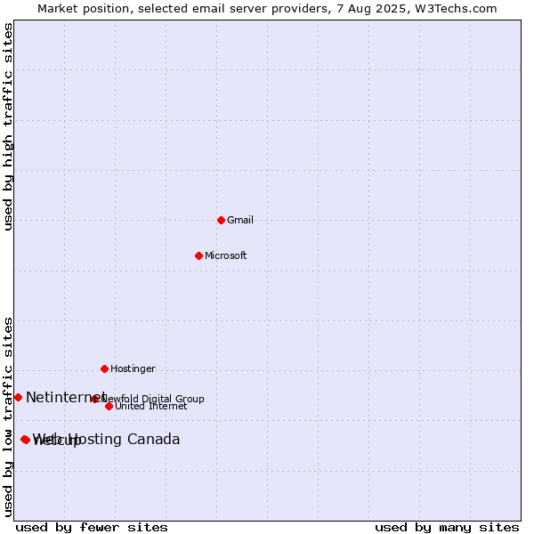 Market position of netcup vs. Web Hosting Canada vs. Netinternet