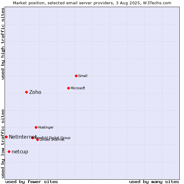 Market position of Zoho vs. netcup vs. Netinternet