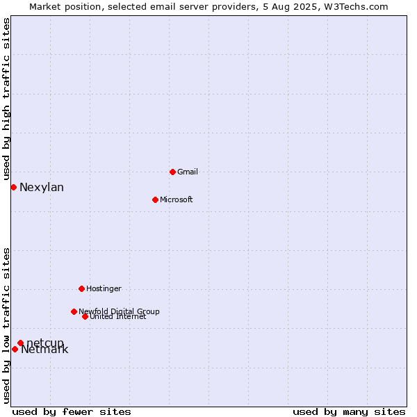 Market position of netcup vs. Netmark vs. Nexylan