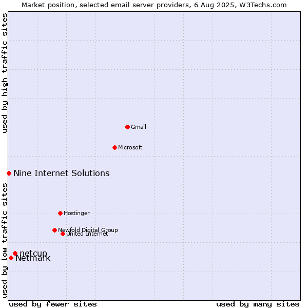 Market position of netcup vs. Netmark vs. Nine Internet Solutions