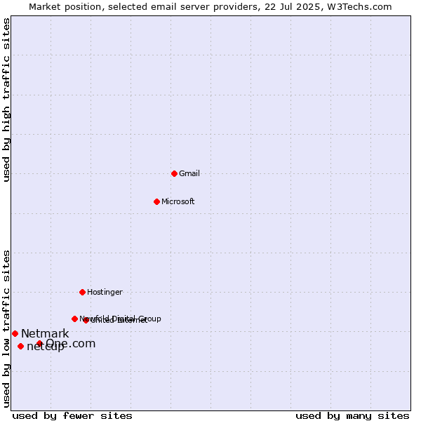 Market position of One.com vs. netcup vs. Netmark