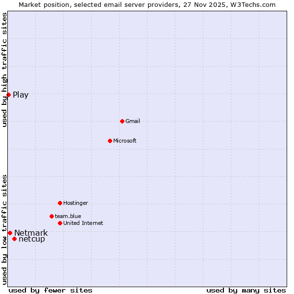 Market position of netcup vs. Netmark vs. Play