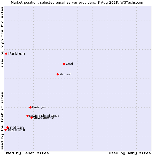 Market position of netcup vs. Porkbun vs. Netmark