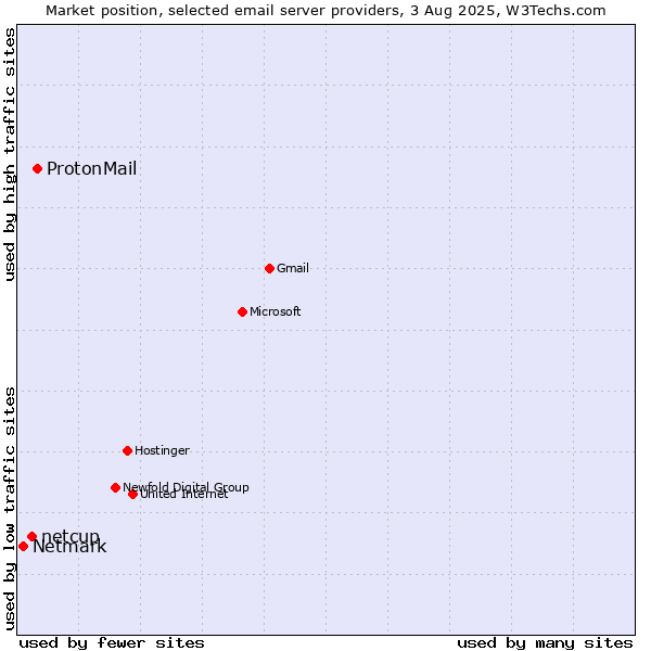 Market position of ProtonMail vs. netcup vs. Netmark