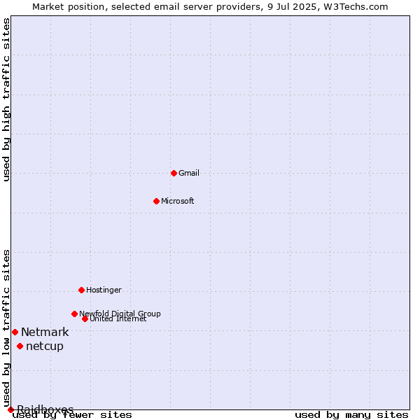 Market position of netcup vs. Netmark vs. Raidboxes