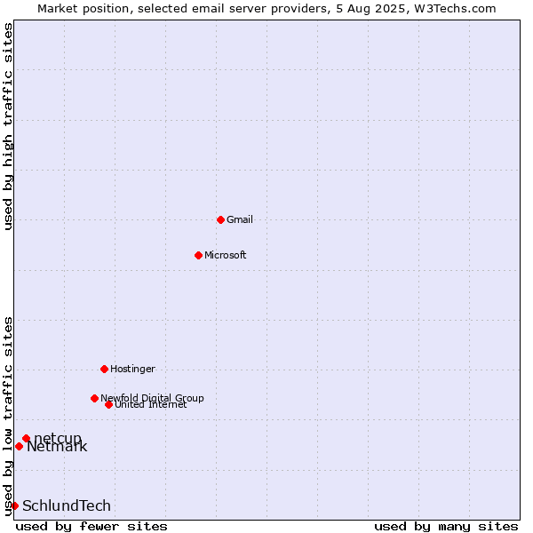 Market position of netcup vs. Netmark vs. SchlundTech