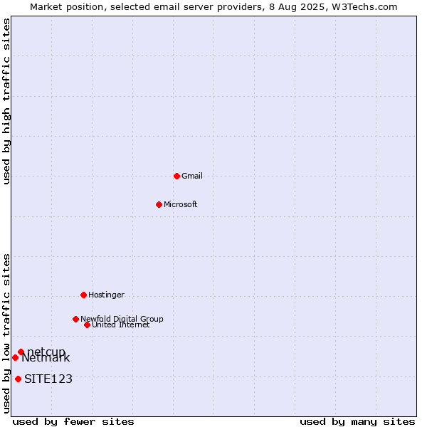 Market position of netcup vs. SITE123 vs. Netmark