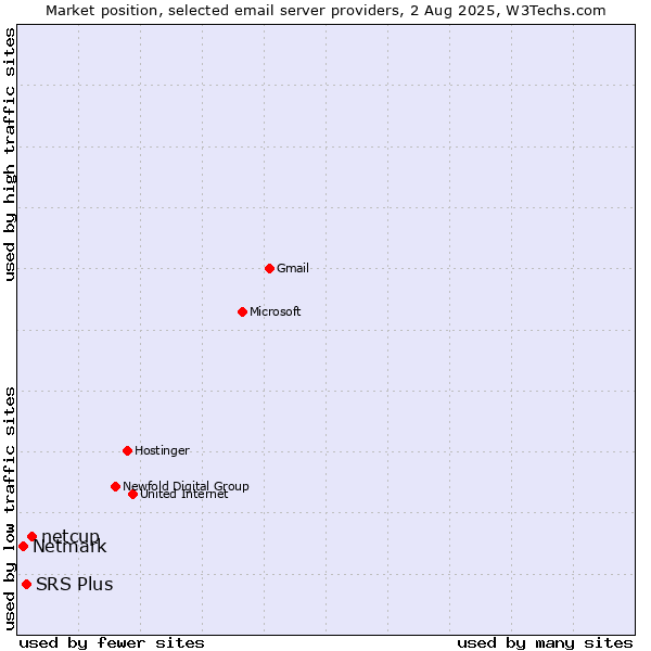 Market position of netcup vs. SRS Plus vs. Netmark