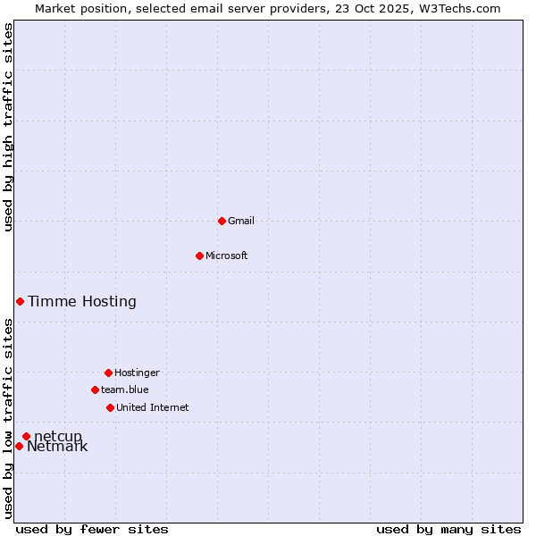 Market position of netcup vs. Timme Hosting vs. Netmark