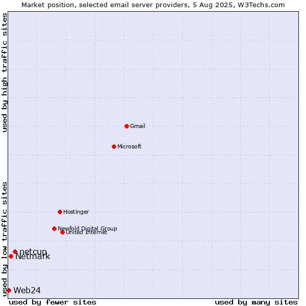 Market position of netcup vs. Netmark vs. Web24
