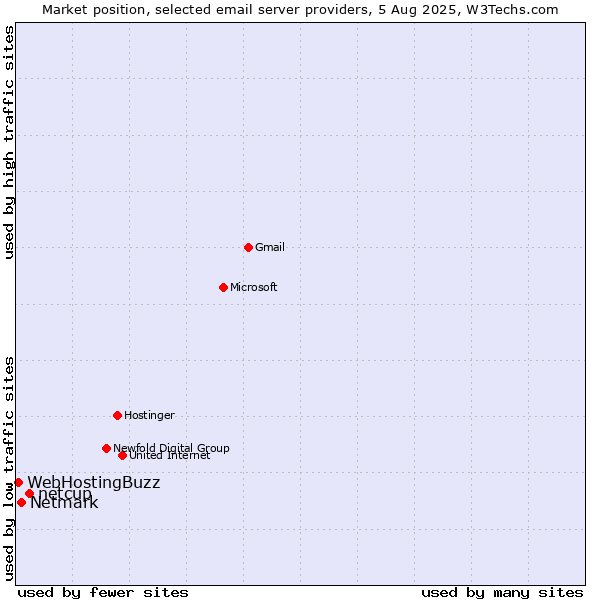 Market position of netcup vs. Netmark vs. WebHostingBuzz
