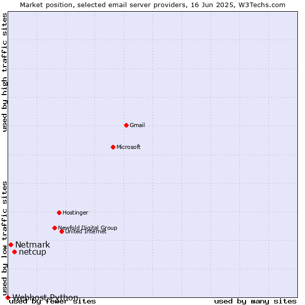 Market position of netcup vs. Netmark vs. Webhost Python