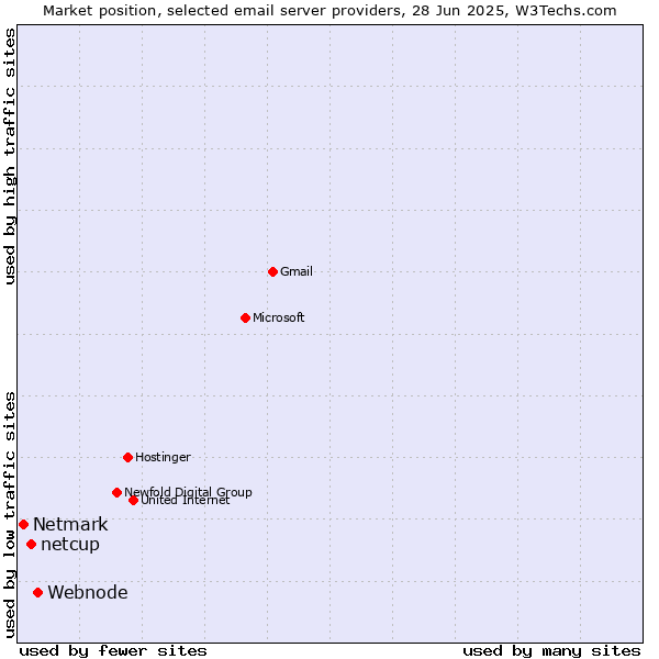 Market position of Webnode vs. netcup vs. Netmark
