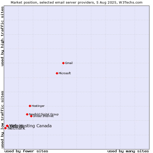Market position of netcup vs. Web Hosting Canada vs. Netmark