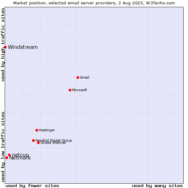 Market position of netcup vs. Netmark vs. Windstream