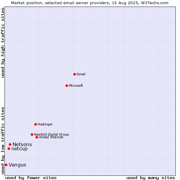 Market position of Netsons vs. netcup vs. Vangus