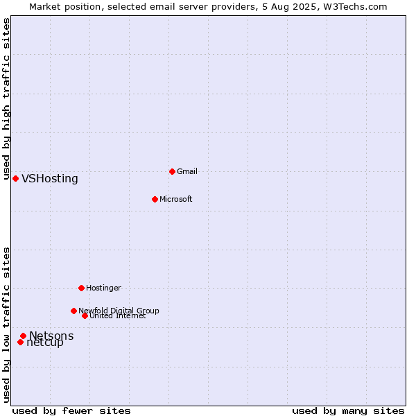 Market position of Netsons vs. netcup vs. VSHosting