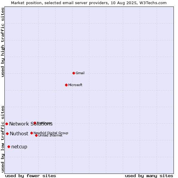 Market position of netcup vs. Nuthost vs. Network Solutions