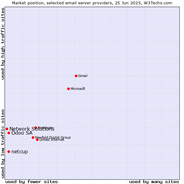 Market position of netcup vs. Odoo SA vs. Network Solutions