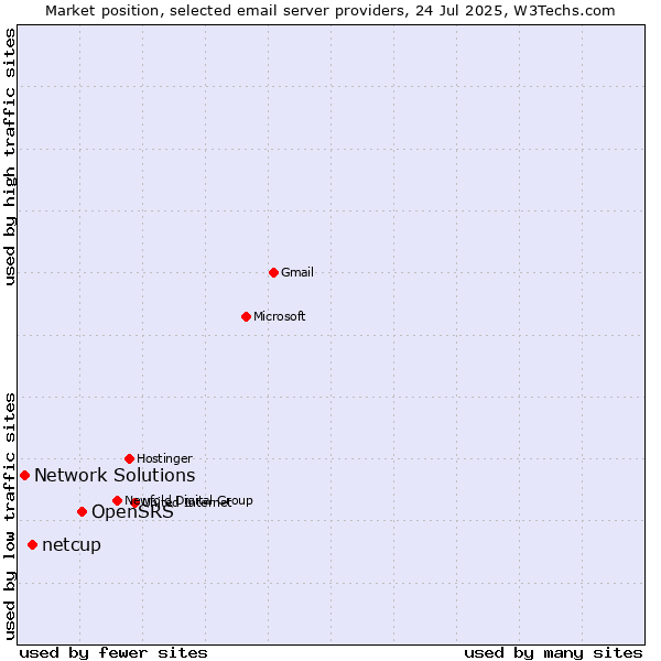 Market position of OpenSRS vs. netcup vs. Network Solutions