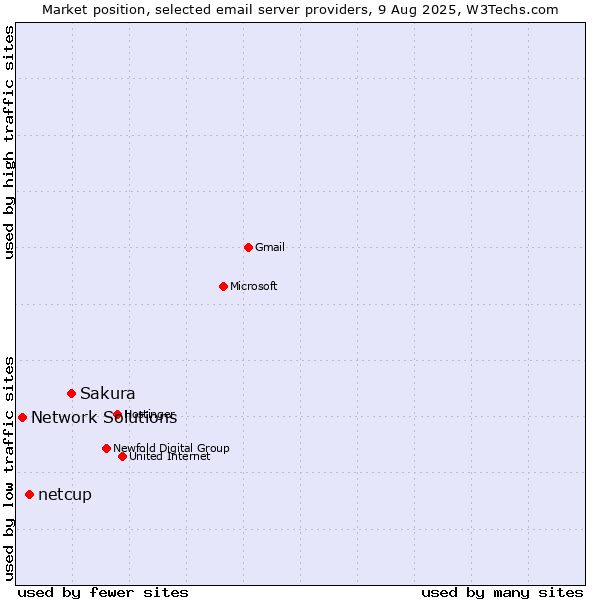 Market position of Sakura vs. netcup vs. Network Solutions
