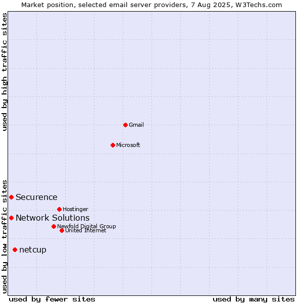 Market position of netcup vs. Securence vs. Network Solutions