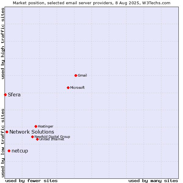 Market position of netcup vs. Network Solutions vs. Sfera