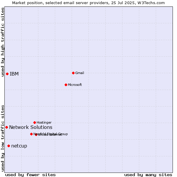Market position of netcup vs. IBM vs. Network Solutions