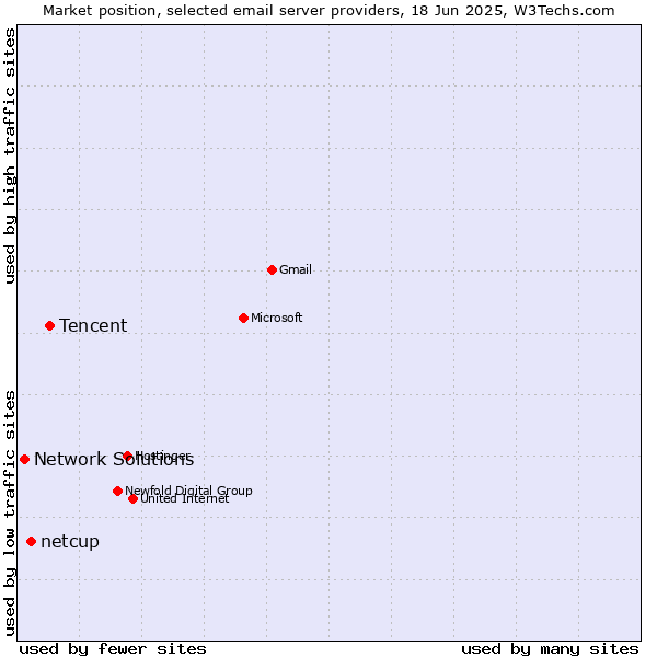 Market position of Tencent vs. netcup vs. Network Solutions