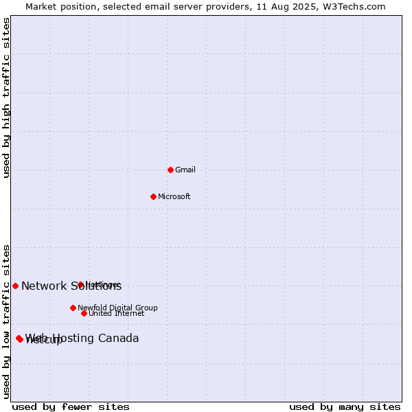 Market position of netcup vs. Web Hosting Canada vs. Network Solutions