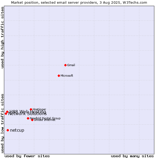 Market position of netcup vs. H88 Web Hosting vs. Network Solutions