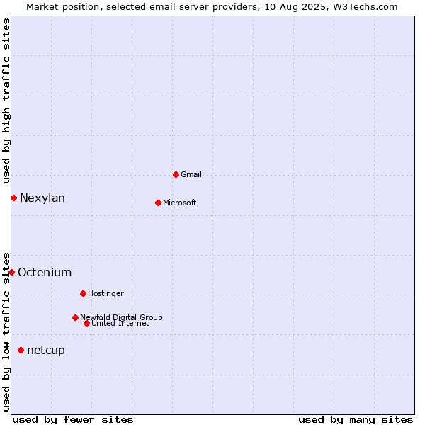 Market position of netcup vs. Nexylan vs. Octenium