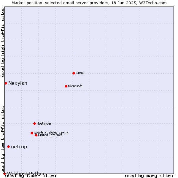 Market position of netcup vs. Nexylan vs. Webhost Python