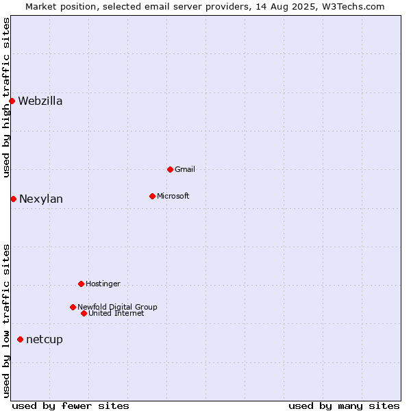 Market position of netcup vs. Nexylan vs. Webzilla