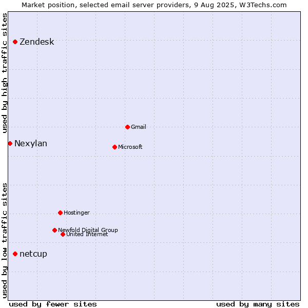 Market position of Zendesk vs. netcup vs. Nexylan